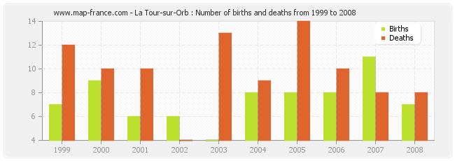 La Tour-sur-Orb : Number of births and deaths from 1999 to 2008